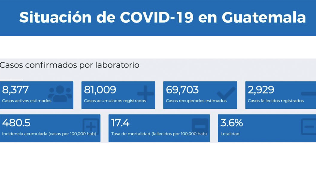 Guatemala registra 702 casos nuevos de coronavirus