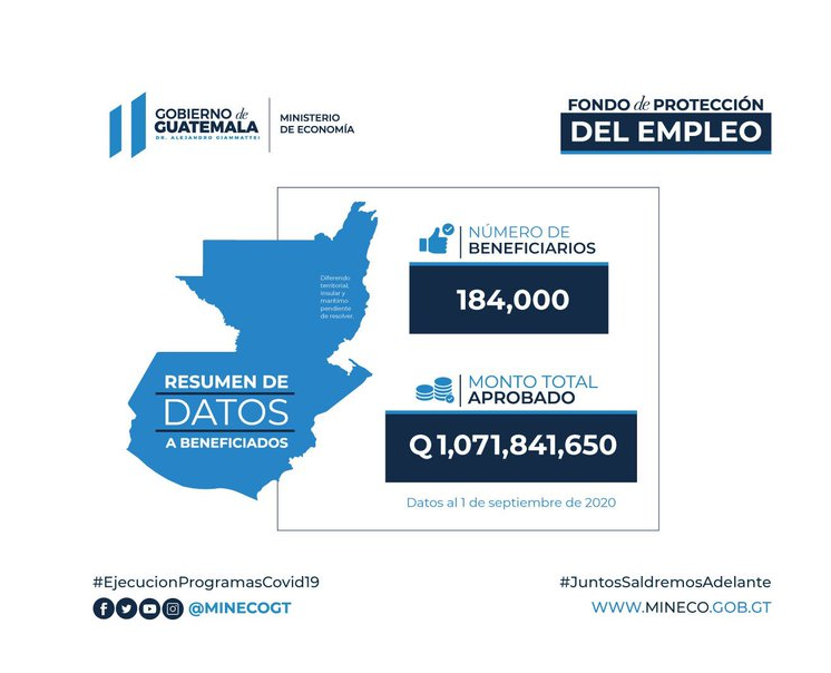 Fondo de Protección del Empleo beneficia a 184 mil trabajadores