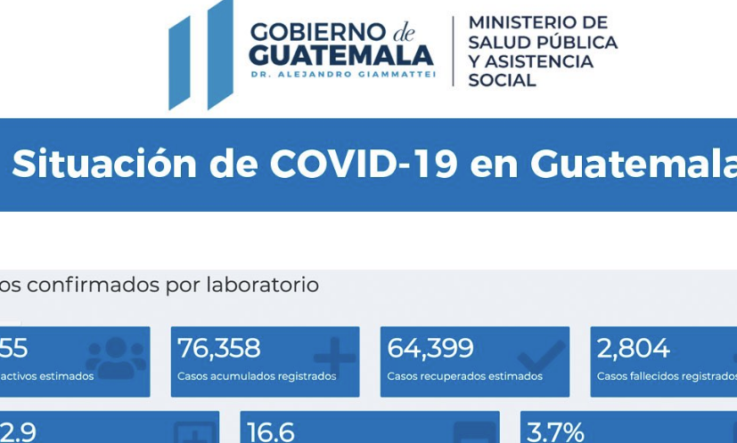 Ministerio de Salud registra 711 casos nuevos de coronavirus
