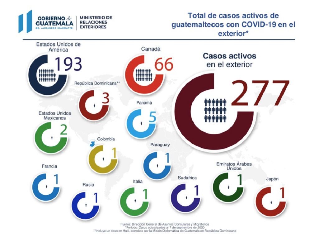 Minex registra 277 guatemaltecos contagiados de coronavirus en el extranjero