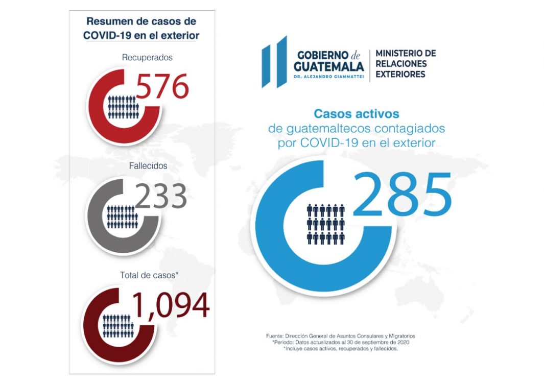 Minex: Hay 285 guatemaltecos infectados con coronavirus en el extranjero