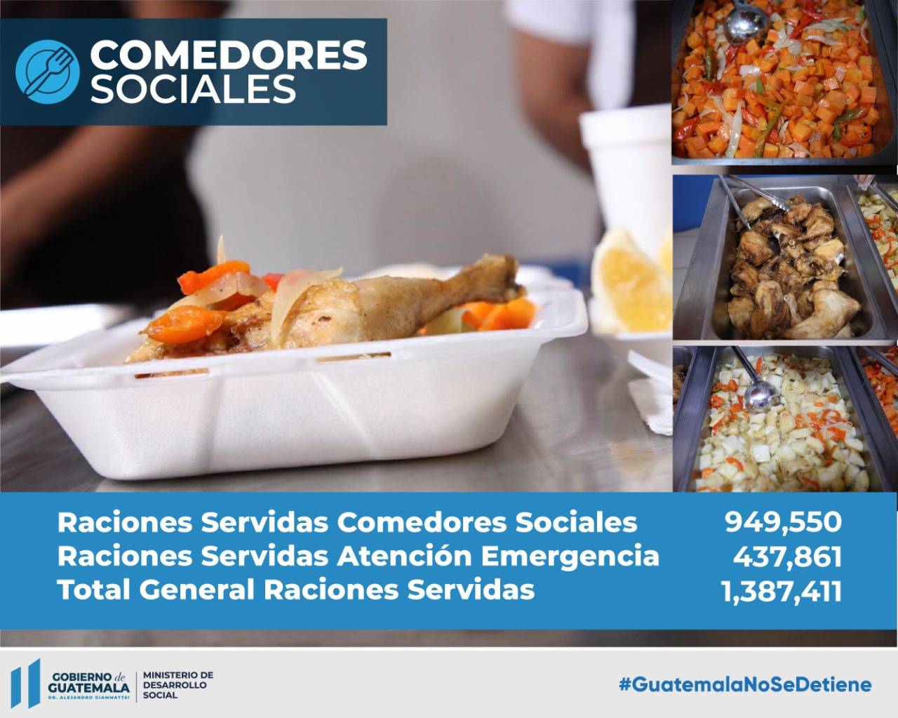 Mides ha servido más de 1,3 millones de raciones de alimentos en los comedores sociales