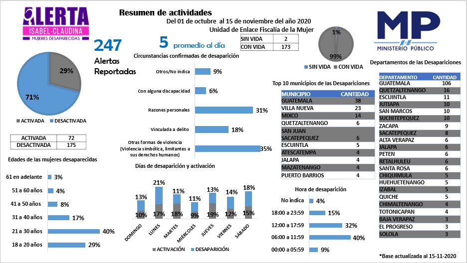 estadisticas-alerta-isabel-claudina
