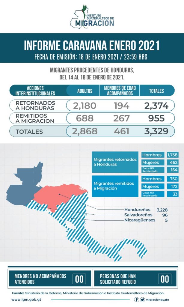 Informe caravana de migrantes