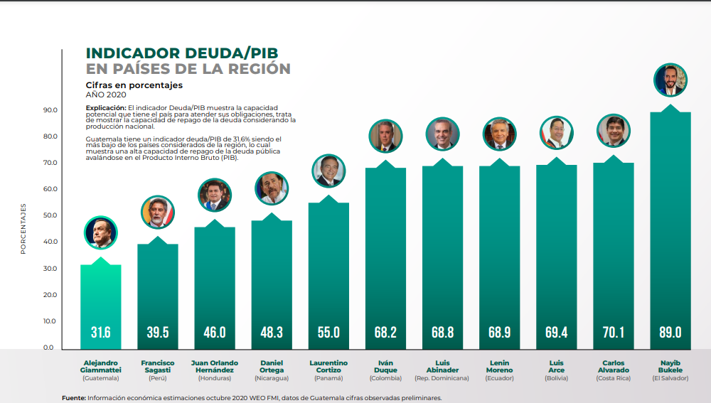 Guatemala entre los países de la región con mayor recuperación económica, competitividad y confianza