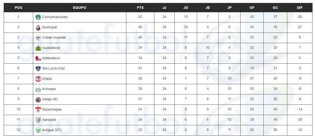 Tabla de posiciones del acumulado de temporada 2020-2021./ Foto: Guatefutbol.