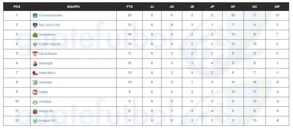 Tabla de posiciones Clausura 2021./ Foto: Guatefutbol.