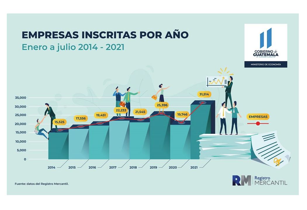 Registro Mercantil: 31 mil 514 nuevas empresas se inscriben en 2021