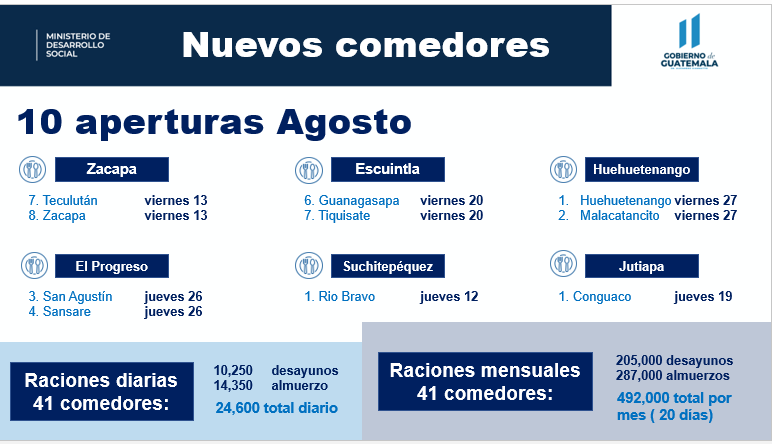Estas son las fechas de inauguración de los nuevos comedores sociales