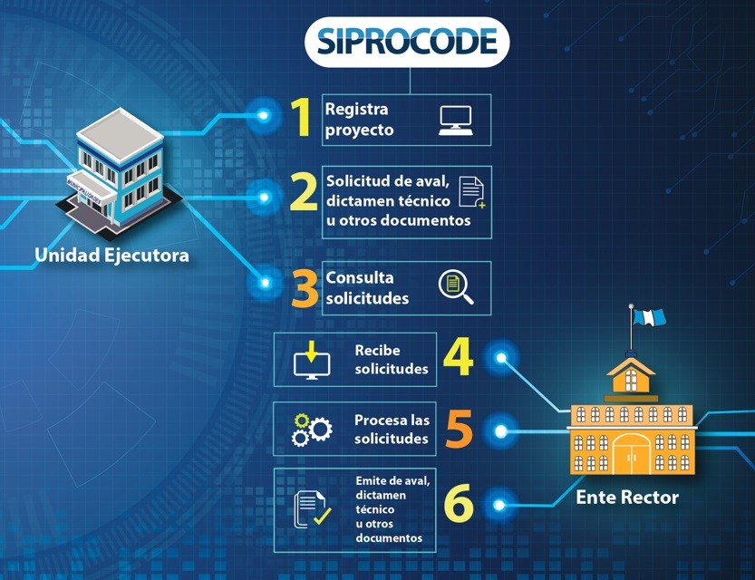 Siprocode supera las 190 solicitudes para proyectos de desarrollo