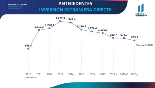Guatemala triplica meta de atracción de inversión extranjera directa