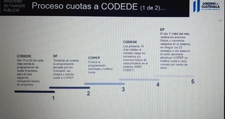 Directores ejecutivos de los Codede se capacitan en lineamientos técnicos para inversión pública y presupuesto 2023