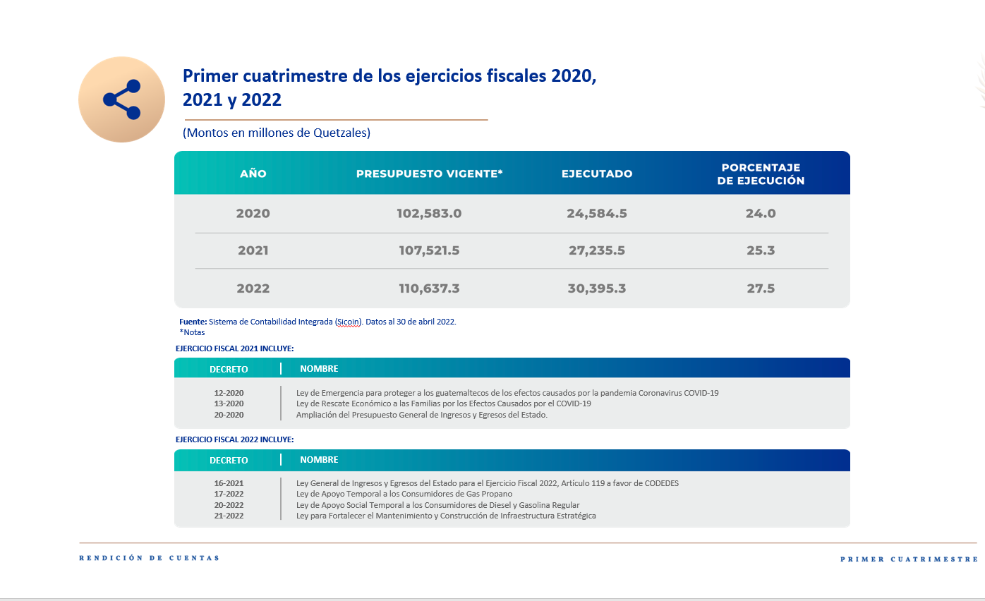Ejecución presupuestaria del primer cuatrimestre del año 2022.