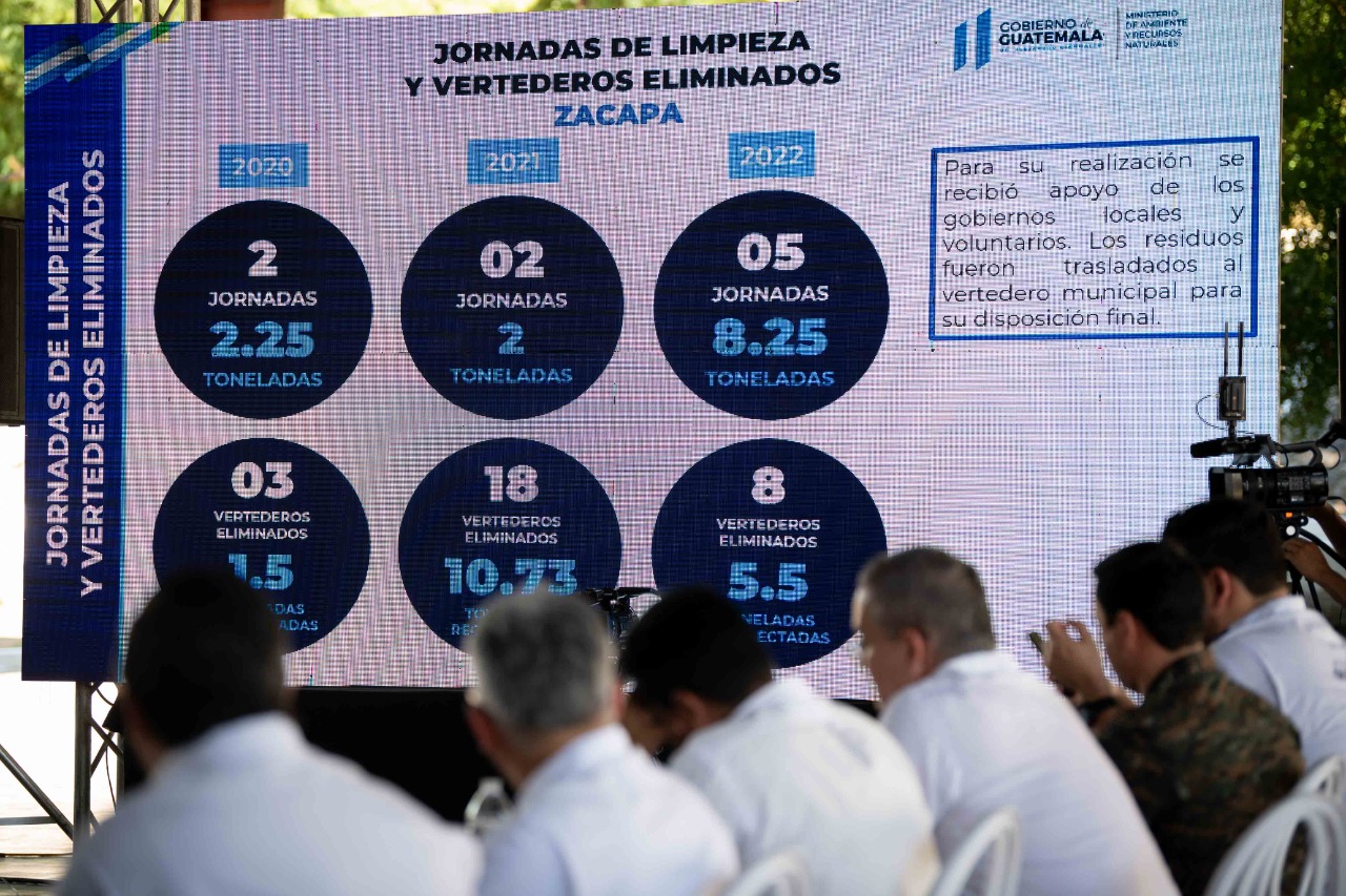 Más de 2 mil 100 millones de quetzales invertidos en Zacapa