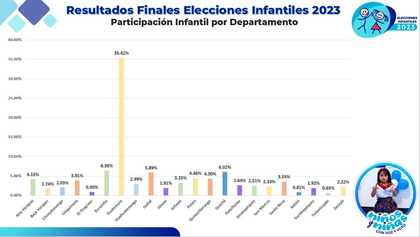 Participación infantil por departamento.