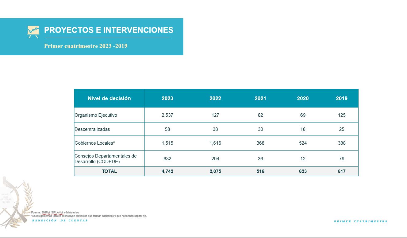 Proyectos ejecutados en el primer cuatrimestre del año.
