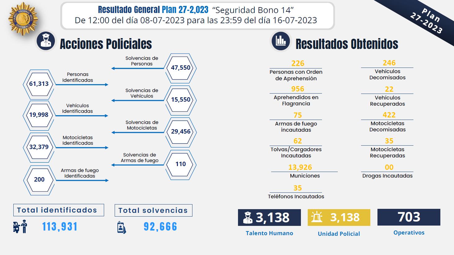 Resultados en operativos de seguridad por el pago del bono 14.