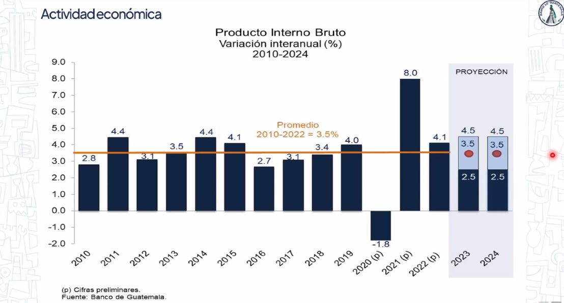 Guatemala mantiene una proyección positiva del PIB