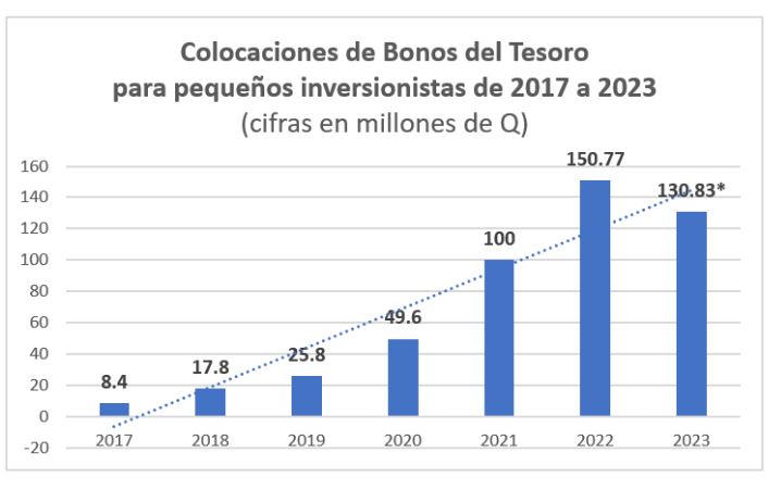 Colocación de bonos del tesoro
