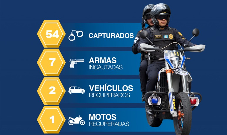 PNC capturó a 54 personas en las últimas 24 horas