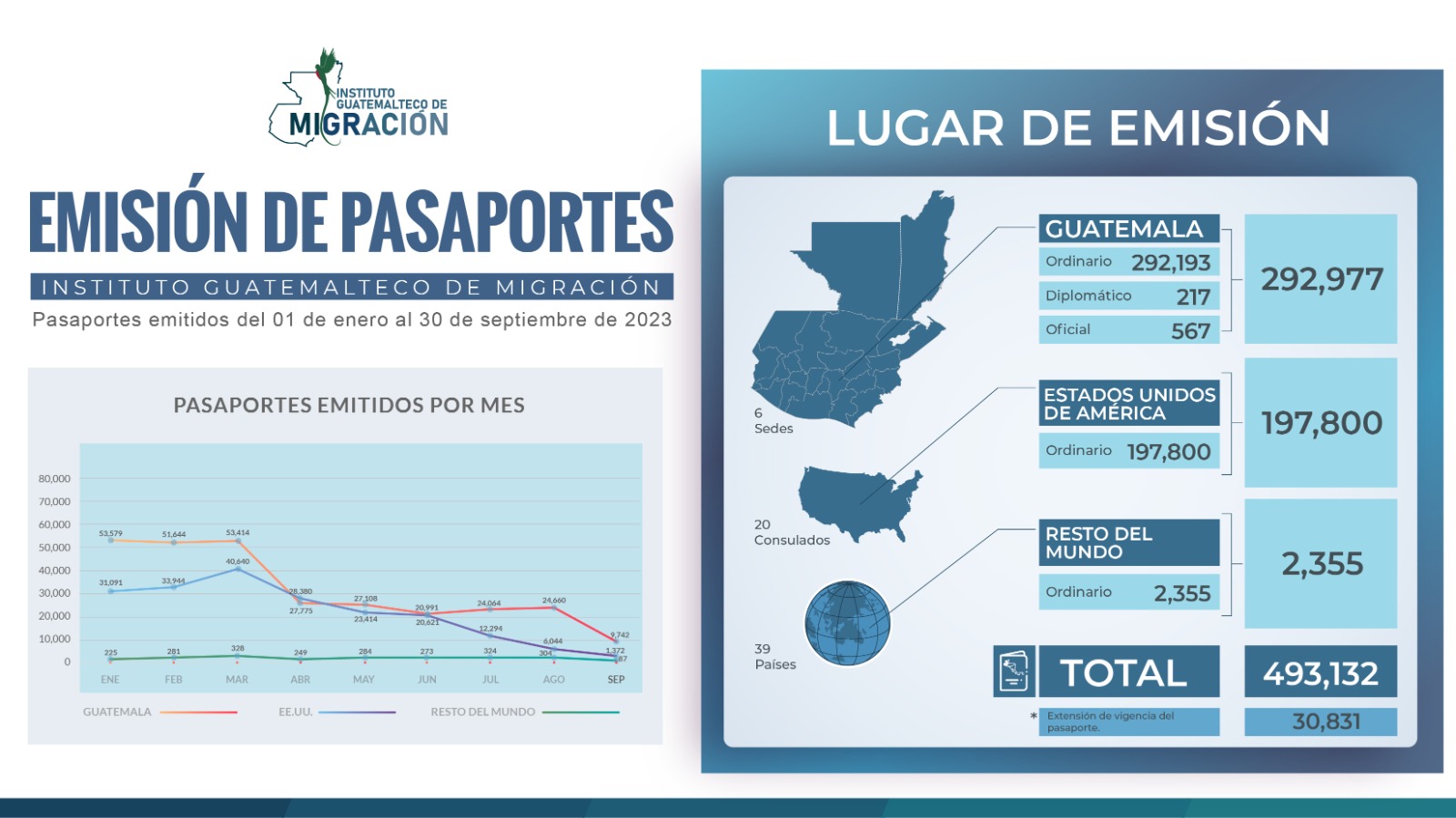 Registro de emisión de pasaportes 2023