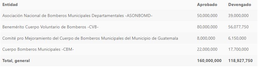 Asignaciones presupuestarias a cuerpo de bomberos 2023