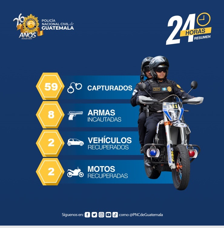 Resumen de acciones policiales en las últimas 24 horas.