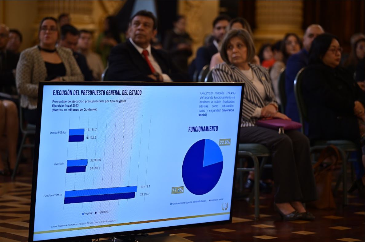 Minfin destaca que el ejercicio fiscal 2023 cerró con la ejecución de 97 %