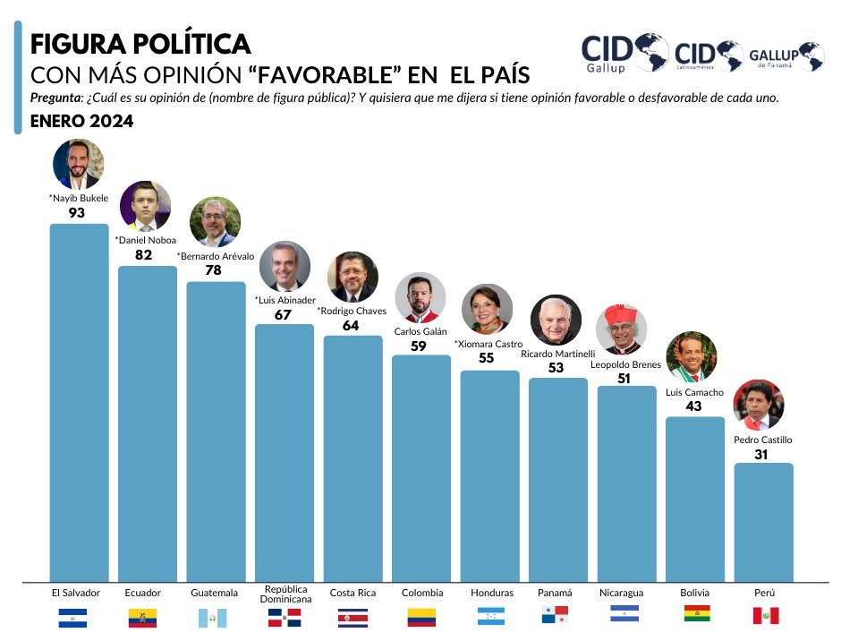 Presidente Bernardo Arévalo es la tercera figura política mejor puntuada en la región