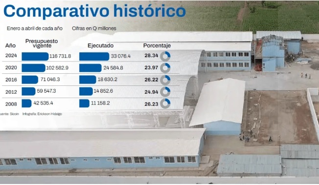 Presupuesto a