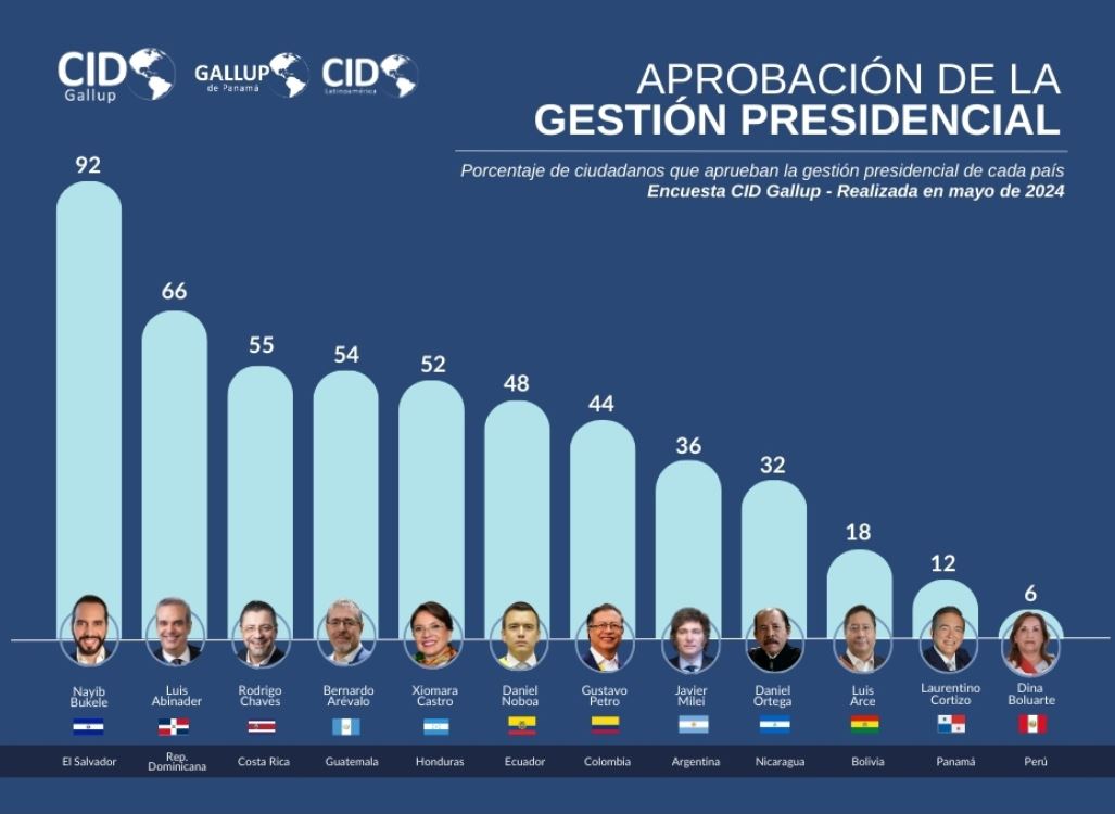Presidente Bernardo Arévalo obtiene el 54 % de aprobación de la ciudadanía