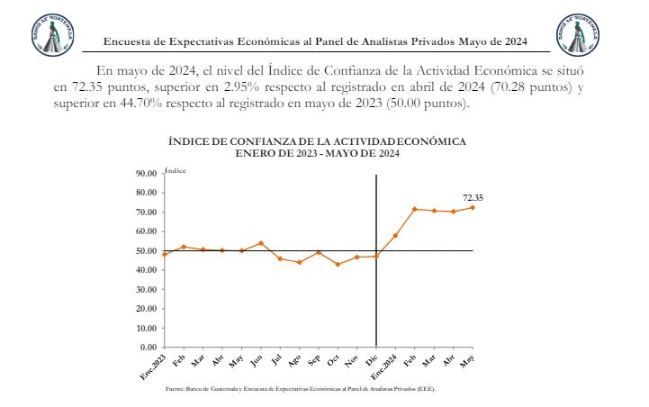 Índice de confianza de la actividad económica se situó en 72.35 puntos en mayo