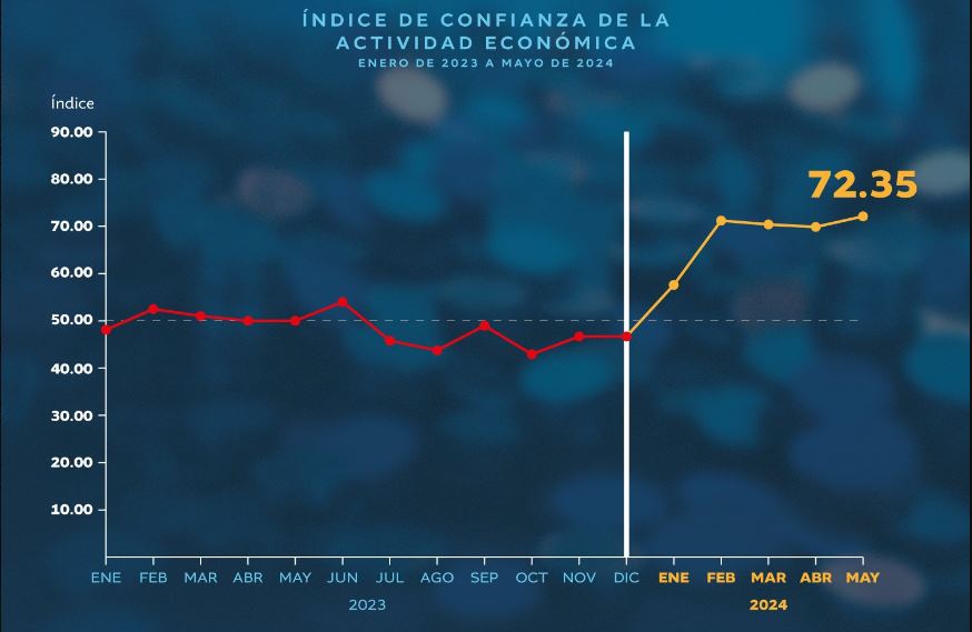 Presidente Bernardo Arévalo: “La confianza en la economía guatemalteca está creciendo”