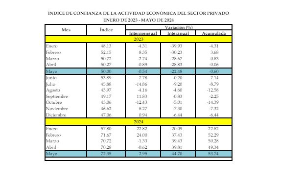 Índice de confianza de la actividad económica del sector privado.