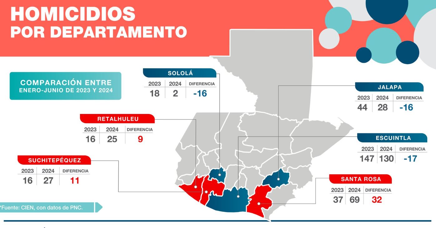 Guatemala registra la cifra de homicidios más baja en 15 años