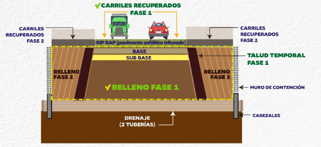 Por qué han tardado ocho semanas los trabajos de reparación en la autopista Palín-Escuintla