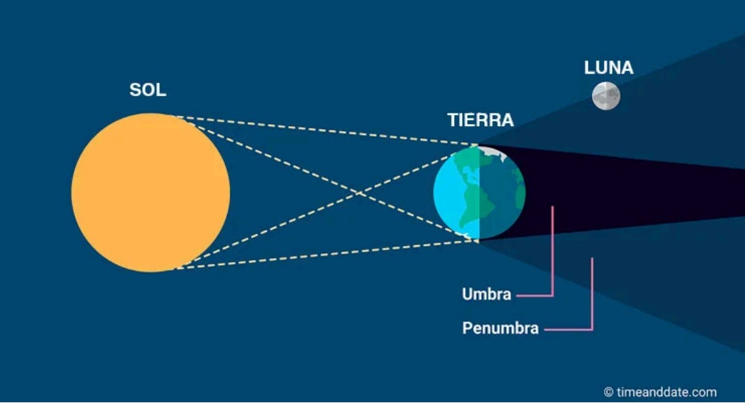 El eclipse lunar estará acompañado de una super luna. /Foto: Insivumeh.