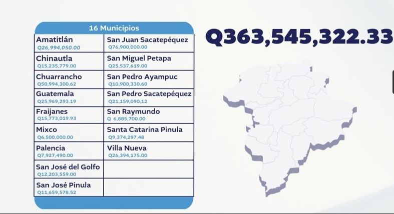100 % de convenios firmadas para beneficio del departamento de Guatemala