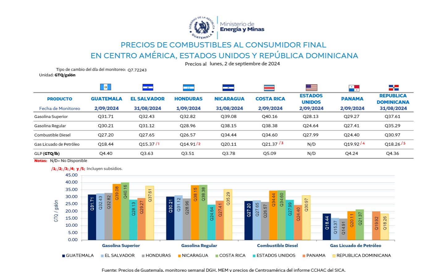 Guatemala tiene los precios de combustibles más bajos en Centroamérica