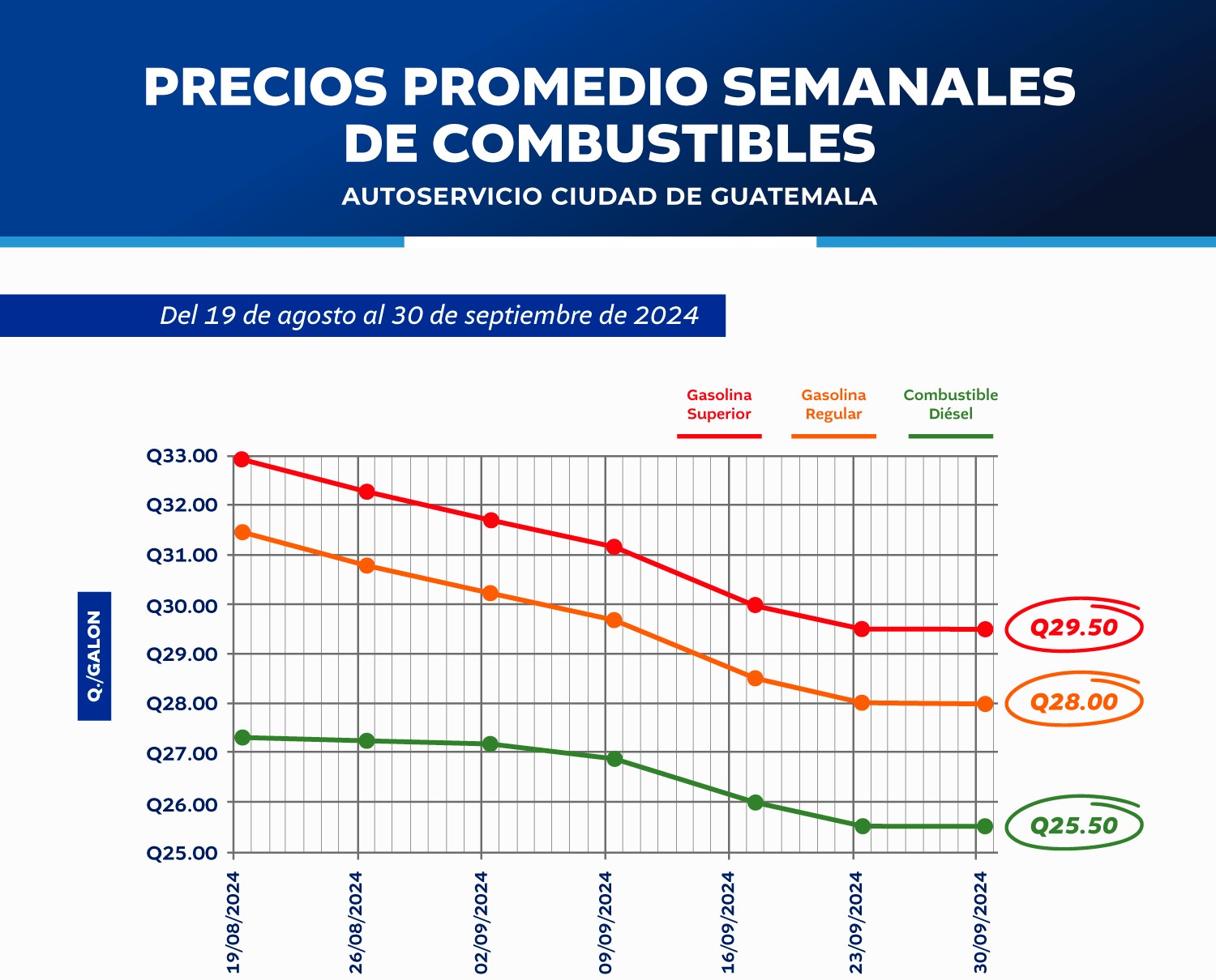 El Ministerio de Energía y Minas informó que los precios de los combustibles presentan una baja considerable, en relación con los precios de agosto y aseguran que los precios del gas propano envasado se han mantenido estables desde junio de este año. / Foto: MEM.