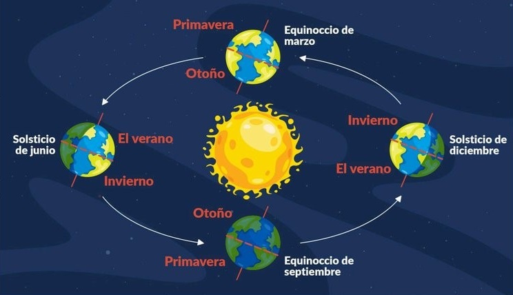 El solsticio de invierno será el último de los acontecimientos astronómicos que se producirán en los últimos meses del año. /Foto: Insivumeh