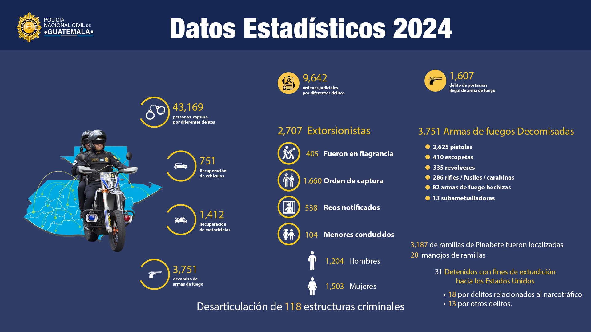 Más de 43 mil capturas por distintos delitos efectuó la PNC en 2024