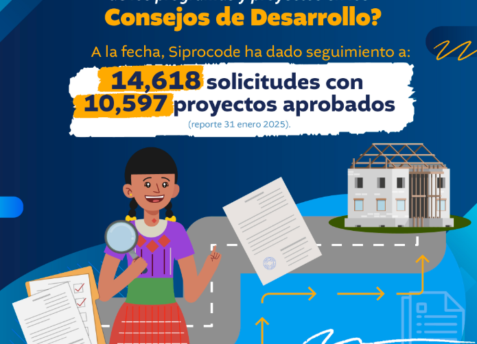 Siprocode autoriza más de 10 mil proyectos de consejos de desarrollo en 2025