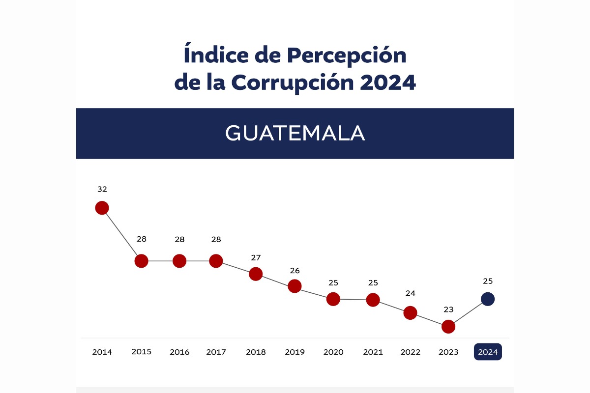 Por primera vez en diez años mejora el índice de percepción de la corrupción en el país. / Imagen: Transparencia Internacional.