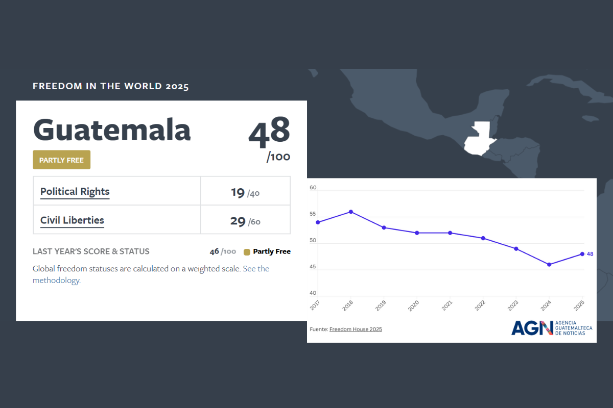 Guatemala mejora en índice de libertad y cambia tendencia negativa que venía desde 2018