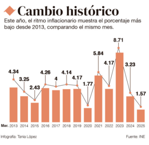 Inflación en Guatemala. / Infografía: DCA.