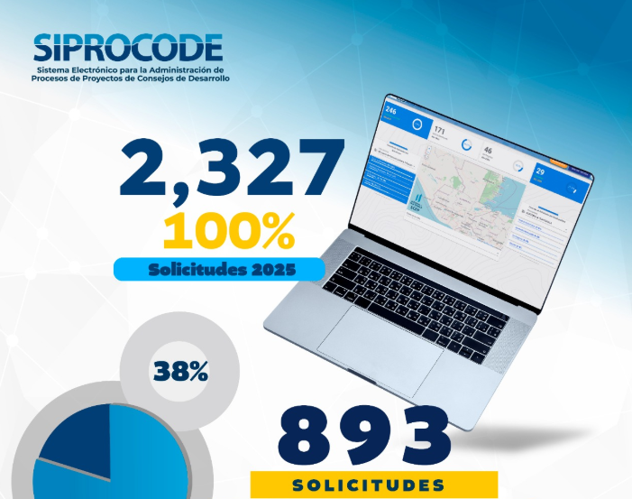 Siprocode supera las 2 mil solicitudes de proyectos de desarrollo