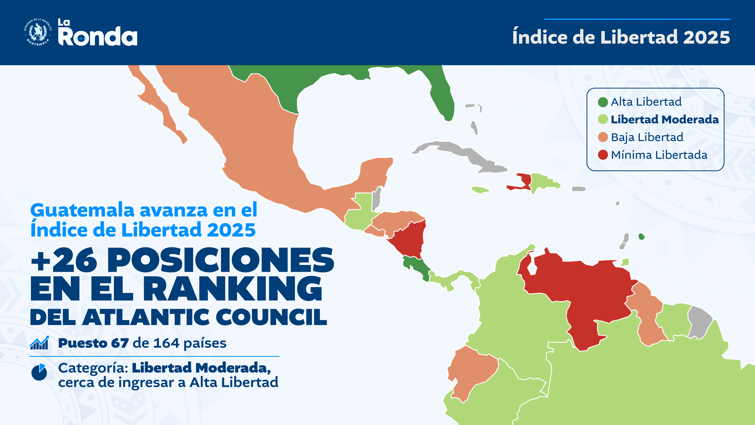 Guatemala avanza 26 puestos en el índice de Libertades Políticas