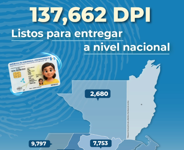 Renap informa que más de 137 mil DPI están listos para entregar a nivel nacional
