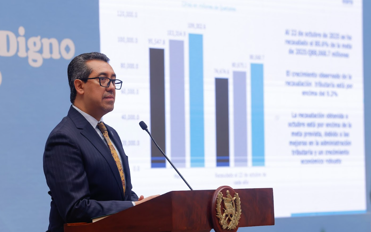 Ejecución presupuestaria alcanza el 68.4 %, equivalente a 105 mil 889.3 millones de quetzales